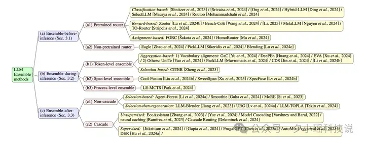 北航等机构发布最新综述：大语言模型集成 | ArXiv 2025