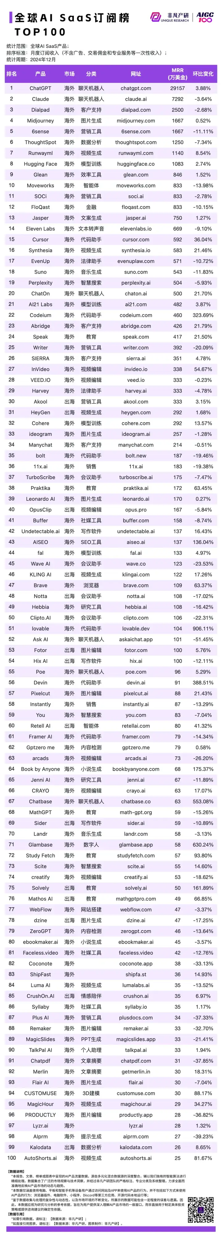 非凡产研：2024年12月全球AI应用流量榜单