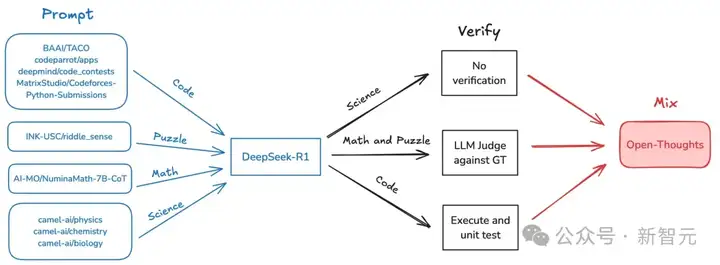 直逼DeepSeek-R1-32B，碾压李飞飞s1！UC伯克利等开源全新SOTA推理模型