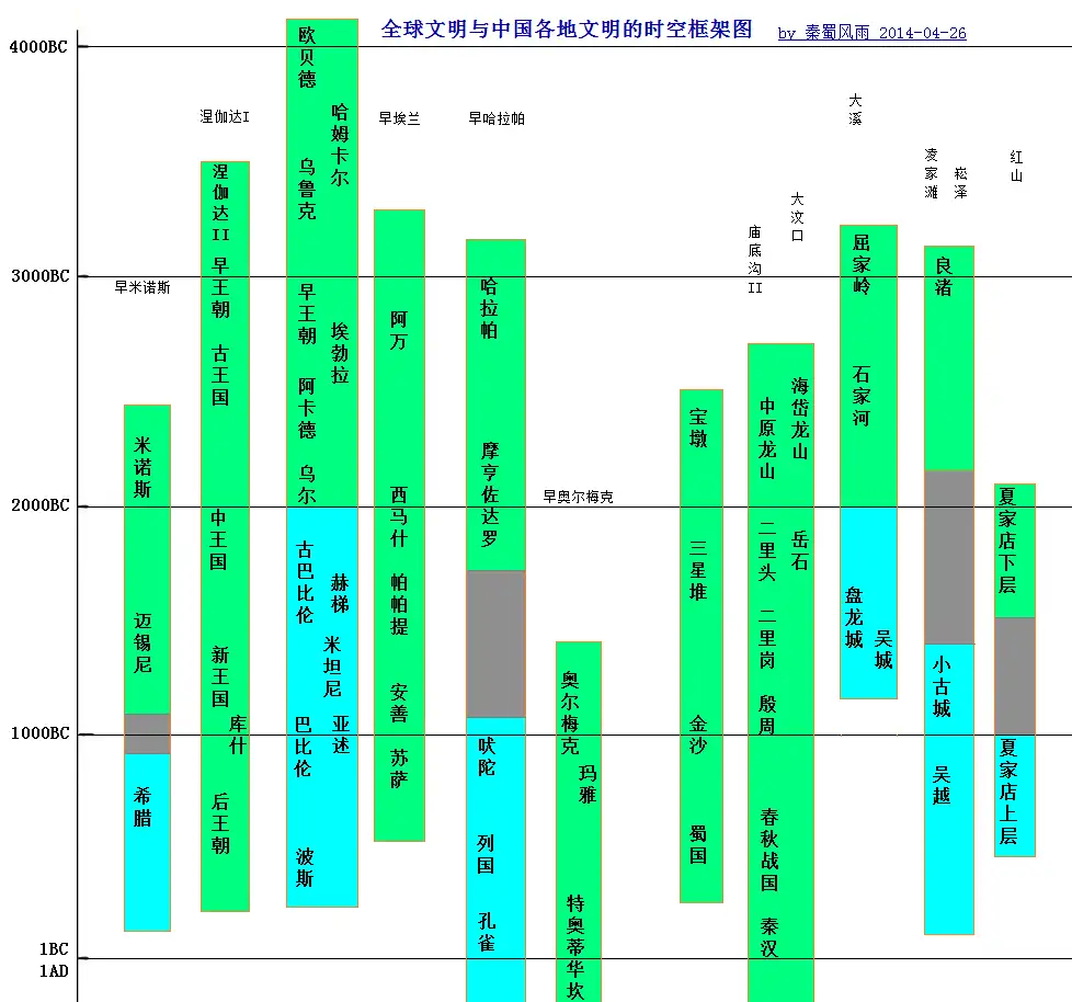 中国上古时期（商周以前），与同时期世界其他文明相比，什么水平？ - 知乎