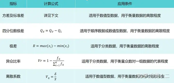 数据的离散程度可以通过哪些指标来衡量? - 知乎