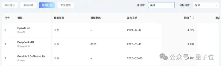 首个AI翻译实战榜单出炉！GPT-4o稳坐天花板，文化方面Qwen系列一马当先丨开源
