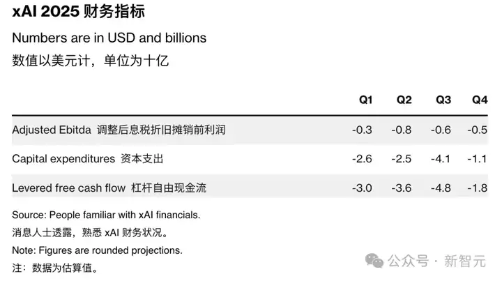 1分钟烧掉165万元！马斯克死磕OpenAI，300亿新融资豪赌AGI