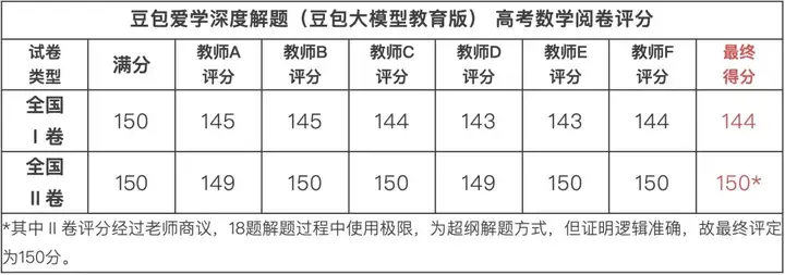 首个高考数学满分AI诞生！海淀名师审大题，给出惊艳超高分