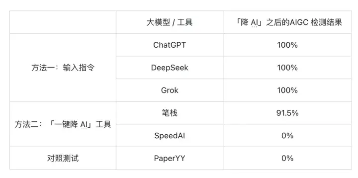 为了证明没用 AI 我把论文改得面目全非，这届毕业生快被 AI 检测逼疯了｜附降重指南
