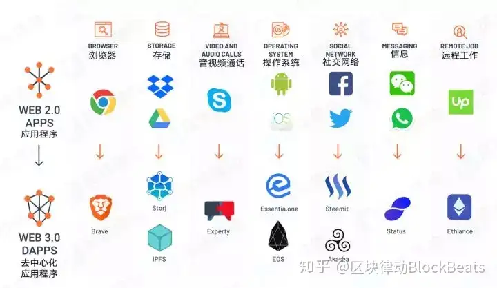 web3.0 指的是什么?未来将有怎样的发展?