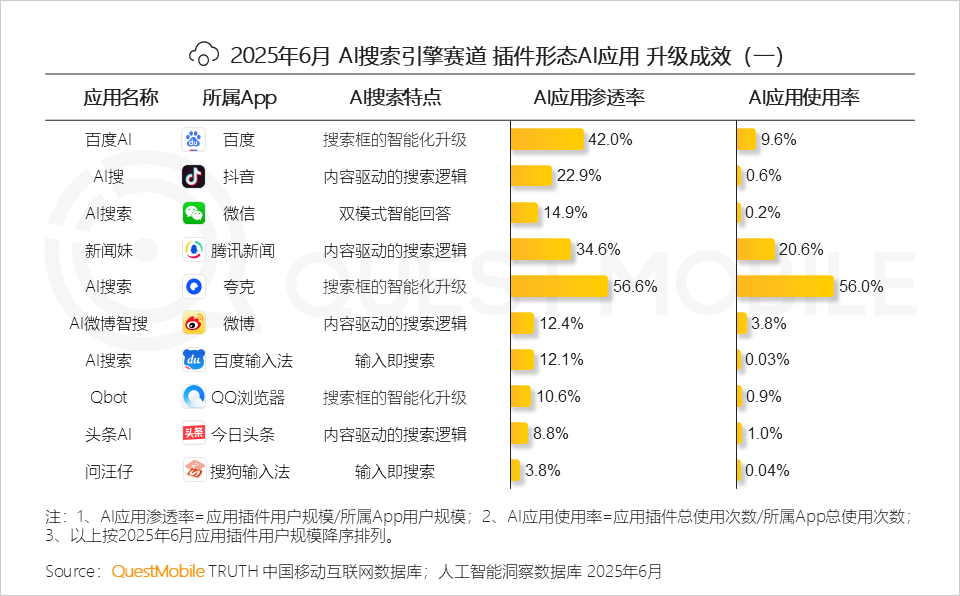国内AI应用半年报告：App和Web应用月活都在跌，AI搜索需求被验证，百度是DeepSeek流失用户最大接盘手