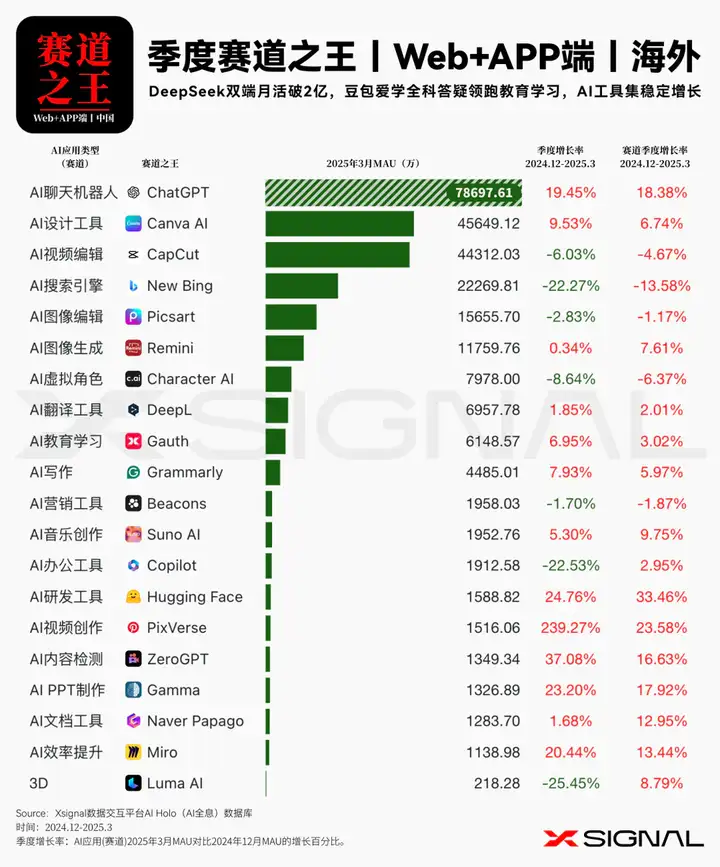 3万字读懂：一季度全球AI应用，谁暴涨？谁掉队？