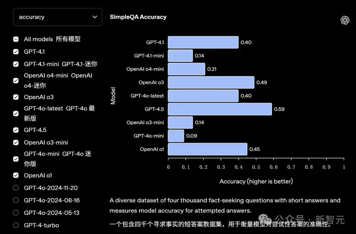 OpenAI诈骗？GPT-4.1正式上线ChatGPT，网友实测却大呼失望