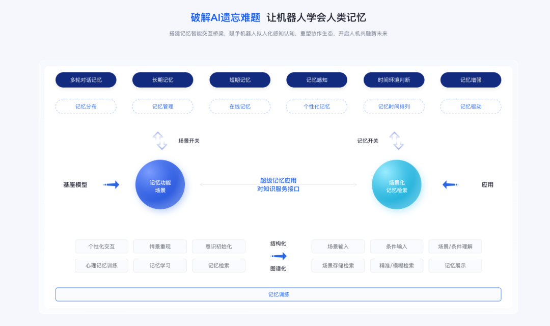 红熊AI获 5500 万融资：补大模型 “失忆” 短板，AI 记忆科学撑起5亿估值