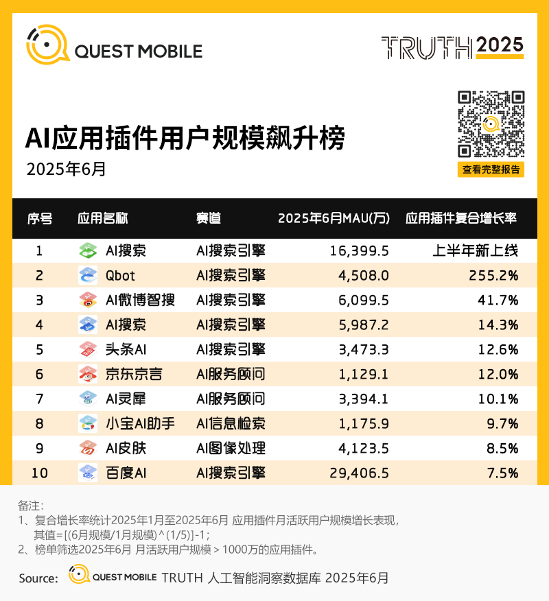 国内AI应用半年报告：App和Web应用月活都在跌，AI搜索需求被验证，百度是DeepSeek流失用户最大接盘手