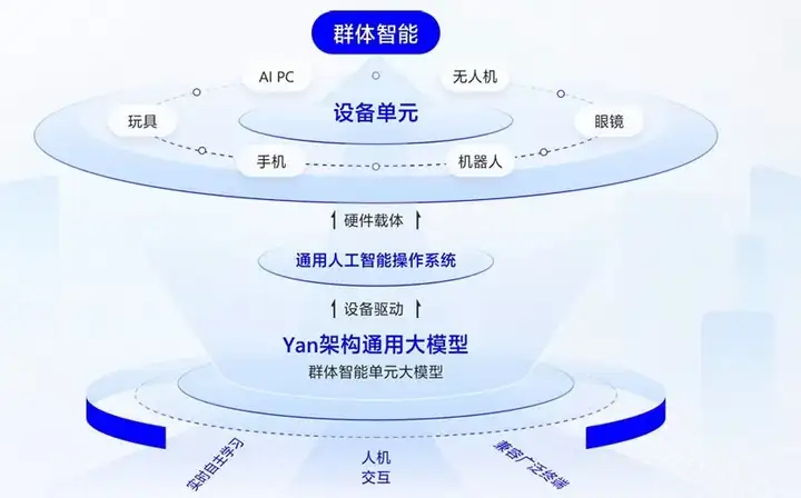 在WAIC现场，全球首个拥有「原生记忆力」的大模型亮相，但不是Transformer