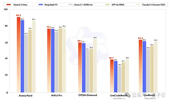 杭州超越杭州：阿里Qwen2.5-Max反超DeepSeek-V3！网友：中国AI正在快速缩小差距