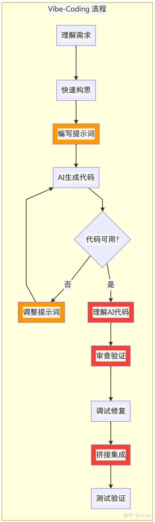 Vibe-Coding 是不是让开发工作变得更累了？