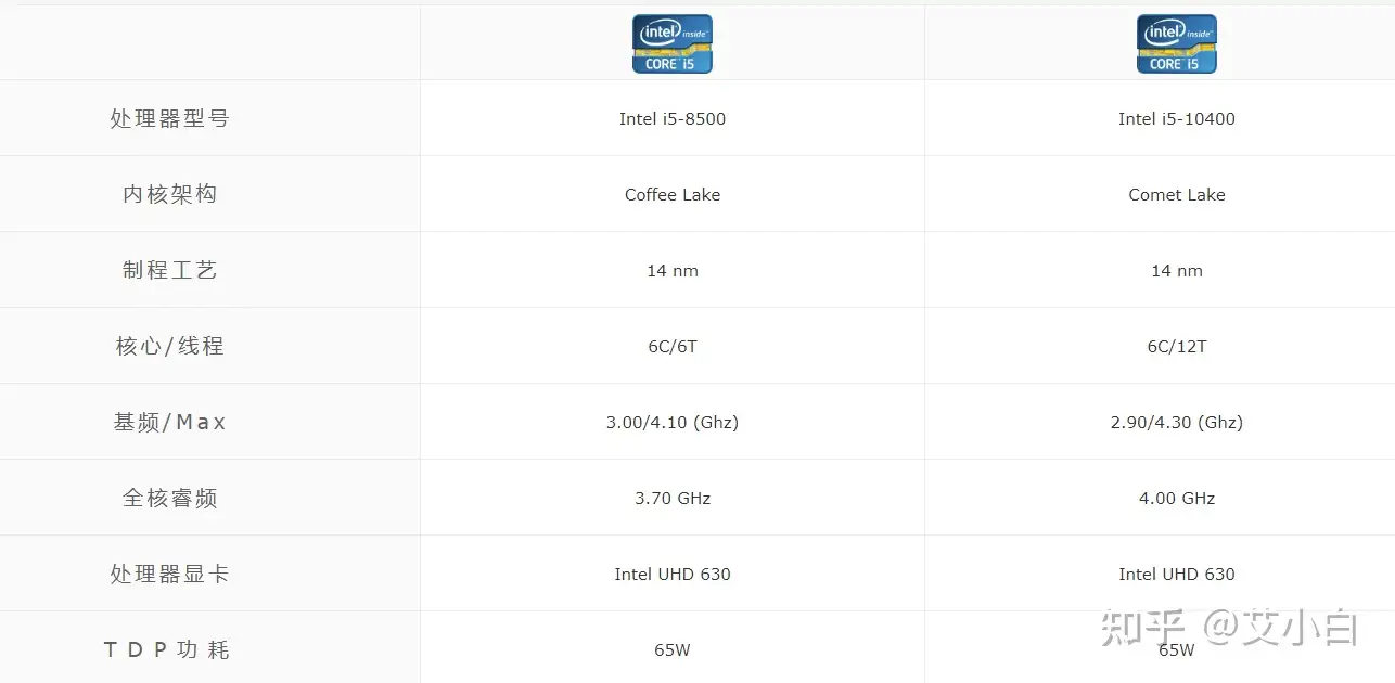 现在用的i5 8500的CPU 更换i510400 能有多少提升? 有必要换i7吗