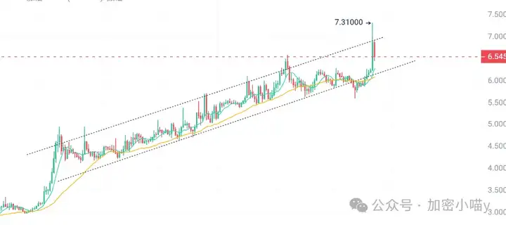 大饼犹豫不决，以太一骑绝尘！这波行情该怎么跟？以太要带AAVE、DOT、DOGE一票兄弟冲锋了！