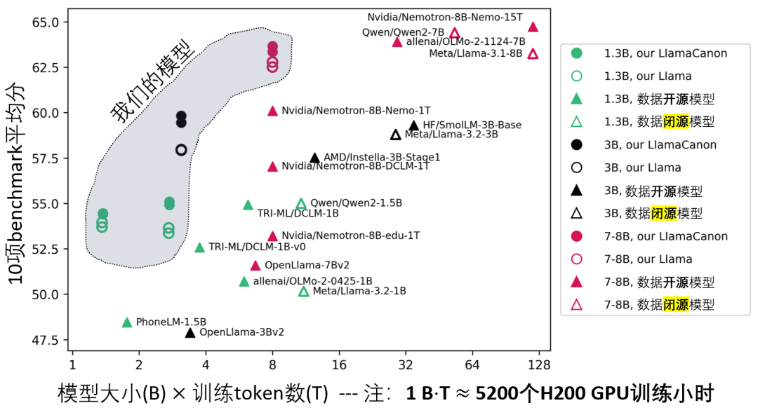 Z Tech｜独家解读Meta朱泽园开源新基线，用10%算力跑赢Llama3-8B，科学方法引领新范式，语言模型物理学迈入新时代