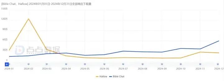 加了AI，这款产品下载量压过赛道No.1