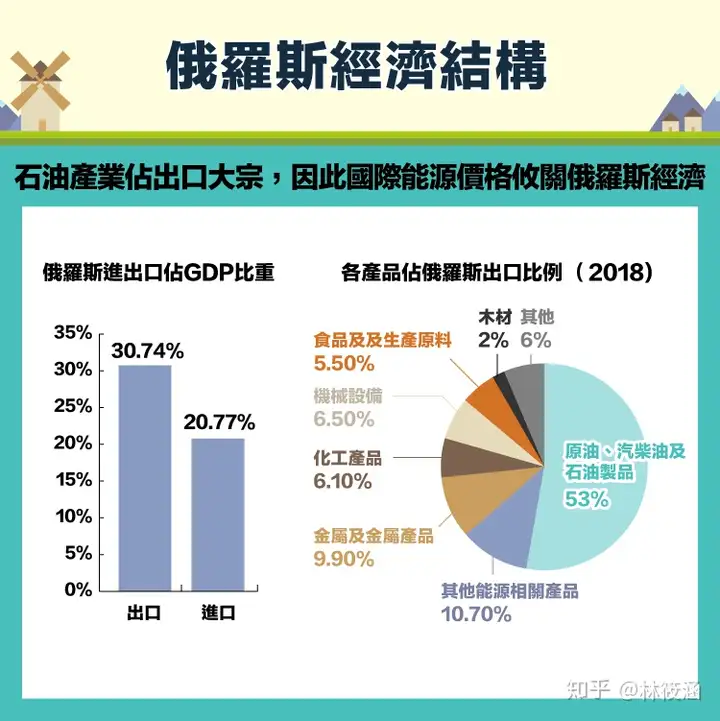 为什么俄罗斯的经济实力这么差？