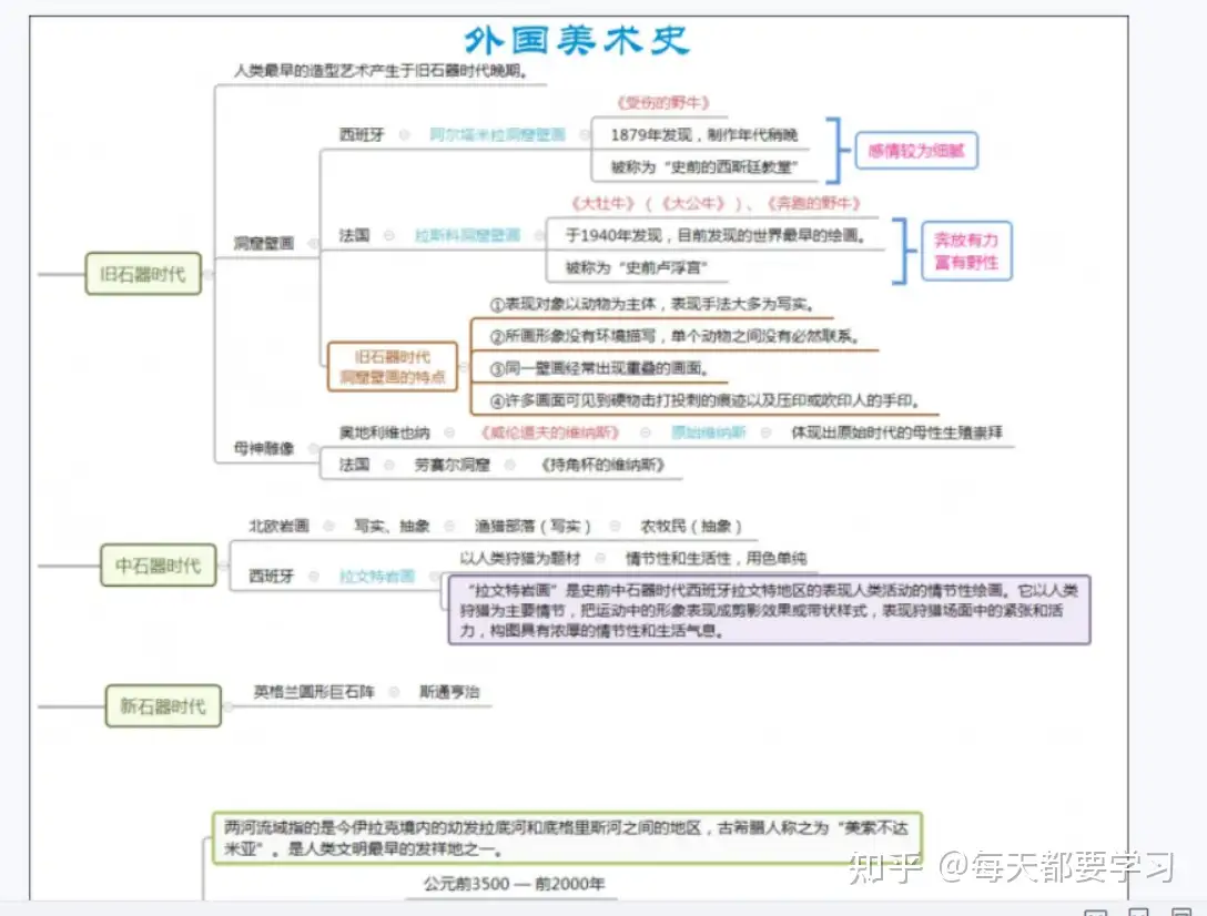 请问有前辈可以分享一下中外美术史的思维导图吗？ - 每天都要学习的