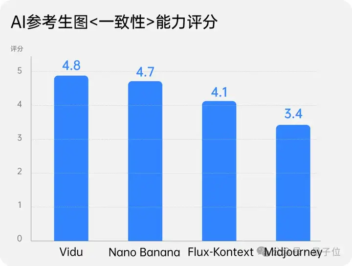 一致性对标Nano Banana，国产Vidu Q1同时支持7张参考 | 实测