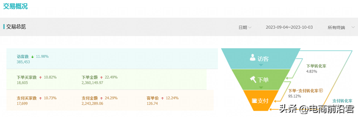 新手怎么开直通车最有效？开直通车大忌