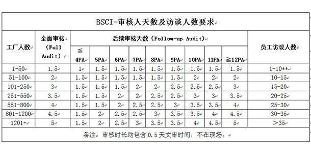 bsci认证需要多少钱？bsci认证需要多长时间