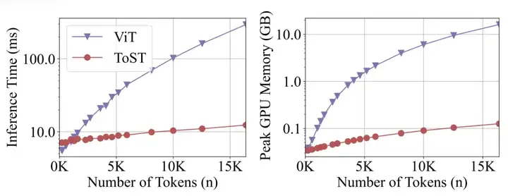 首个基于统计学的线性注意力机制ToST，高分拿下ICLR Spotlight