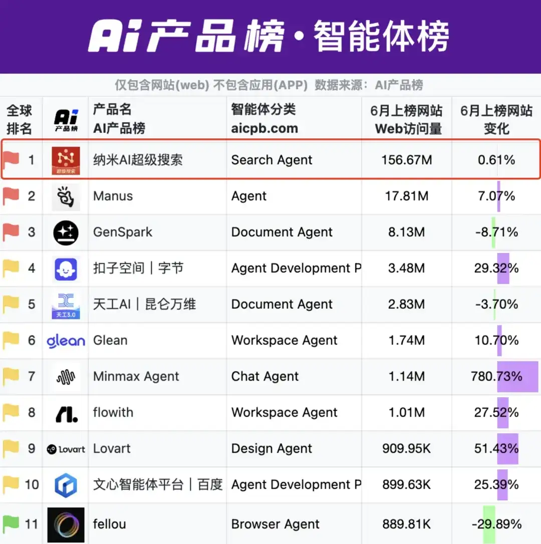 智能体榜第一，纳米 AI 凭什么