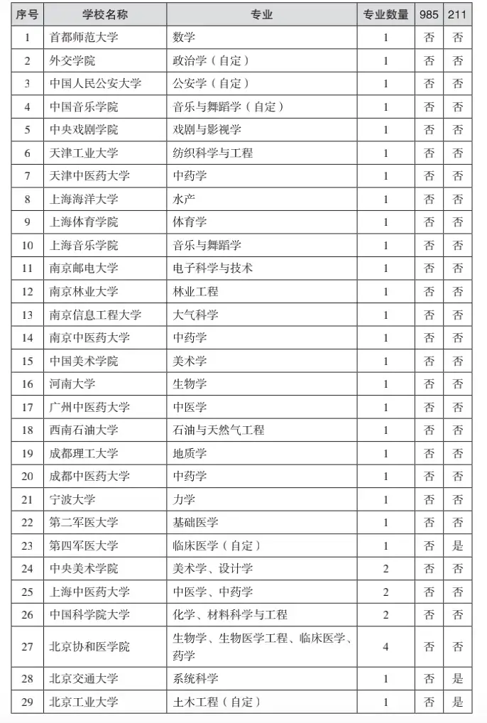 学会了吗（分数不高但很好的大学）分数不高但很好的大学文科 第1张