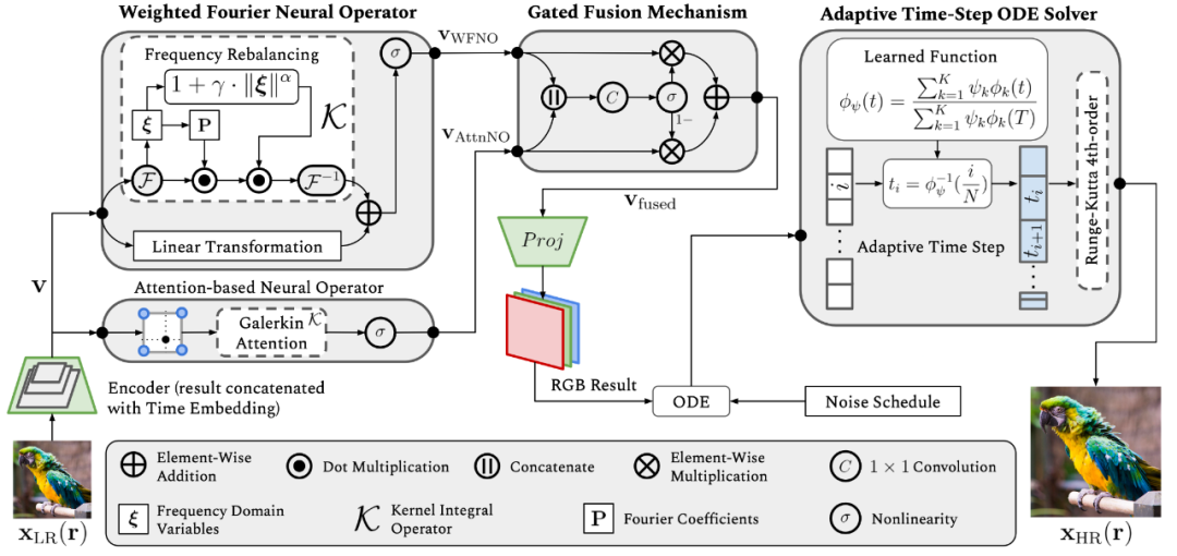 CVPR 2025 Oral | DiffFNO：傅里叶神经算子助力扩散，开启任意尺度超分辨率新篇章
