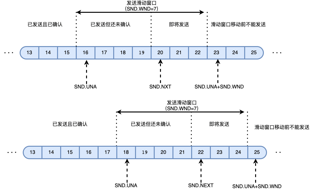 TCP发送窗口结构