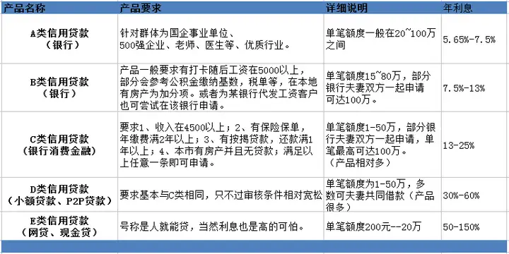 如何申请银行贷款？