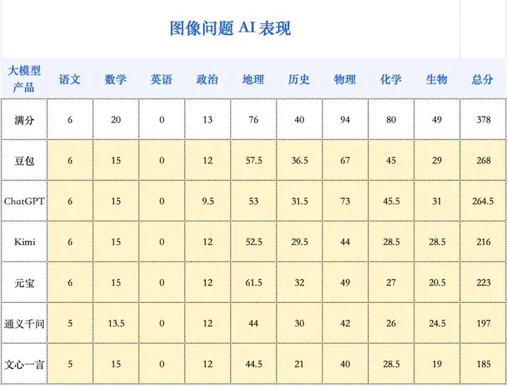 大模型再「战」高考：从一本直升 985