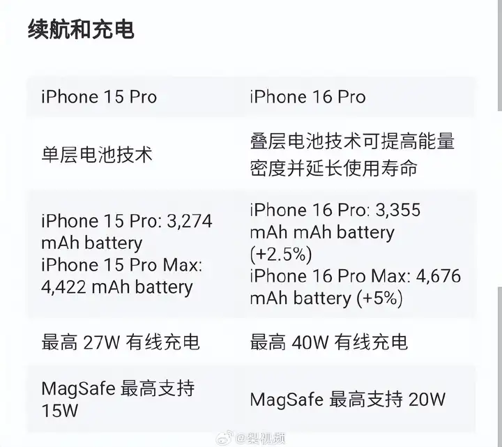 iphone16pro或升级起步存储（苹果16 Pro机型配置解读）