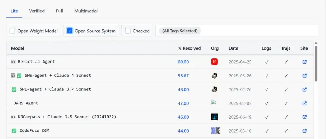 不靠Agent，4步修复真Bug！蚂蚁CGM登顶SWE-Bench开源榜