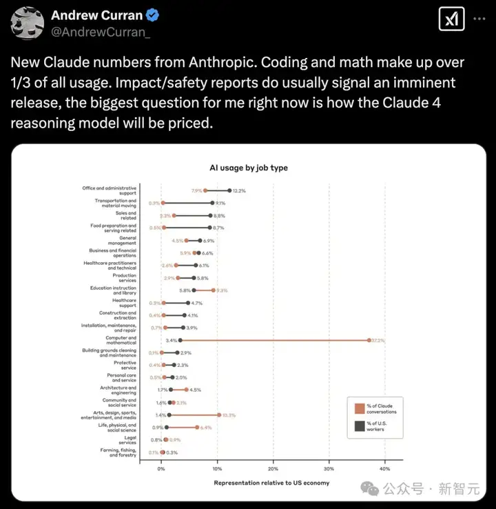 Claude 4要来了？Anthropic发布38页经济指数报告，43%人类工作正被AI取代！