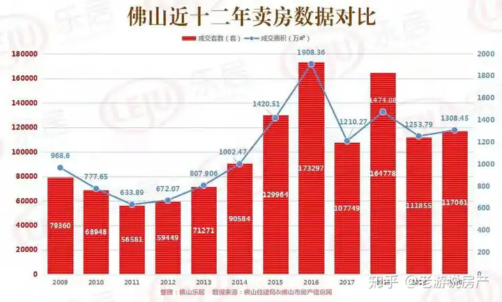 2021年佛山房产市场走向如何？