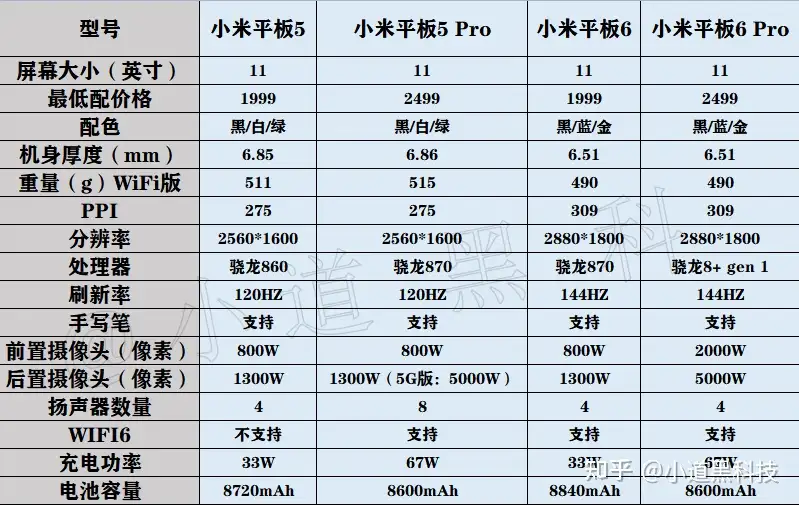 Xiaomi Pad 6 & 6 Pro specs surface: 2.8K 120/144Hz display, Snapdragon 870  / 8+ Gen 1