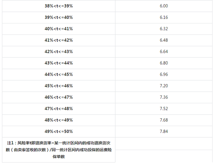 抖店运费险在哪里勾选？抖音商家如何设置运费险