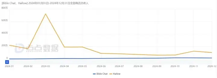 加了AI，这款产品下载量压过赛道No.1