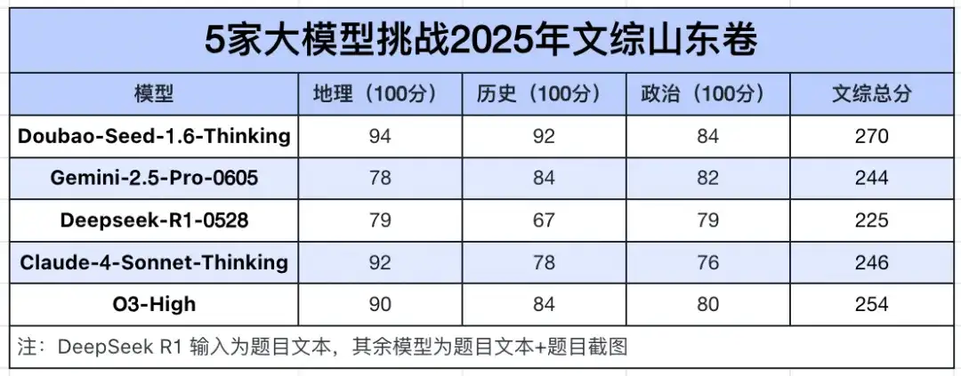 5款大模型考「山东卷」，Gemini、豆包分别获文理第一名