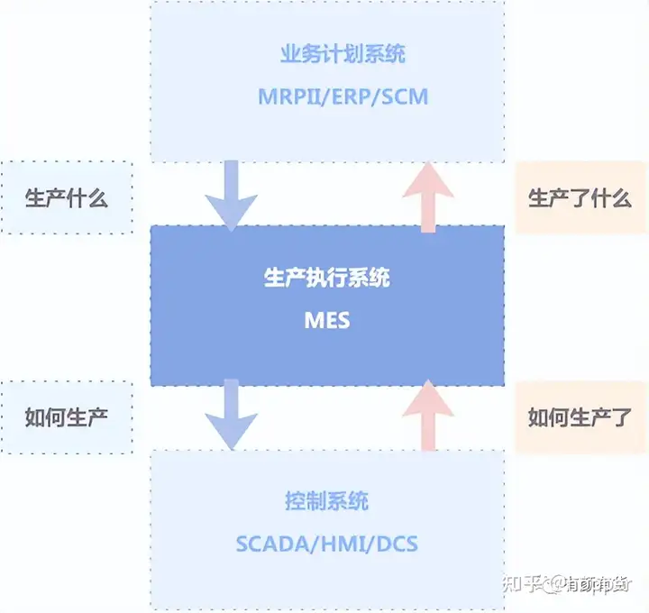 Yms Mes Function MES与WMS的区别是什么? - 知乎