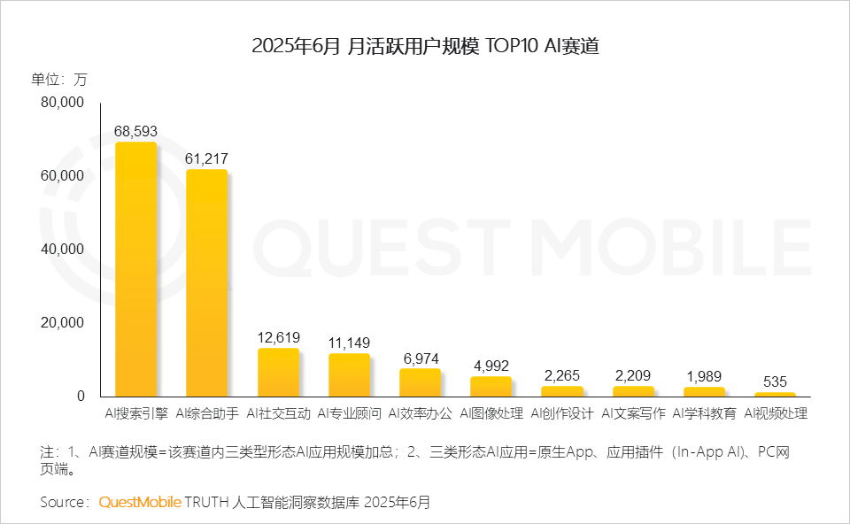 国内AI应用半年报告：App和Web应用月活都在跌，AI搜索需求被验证，百度是DeepSeek流失用户最大接盘手