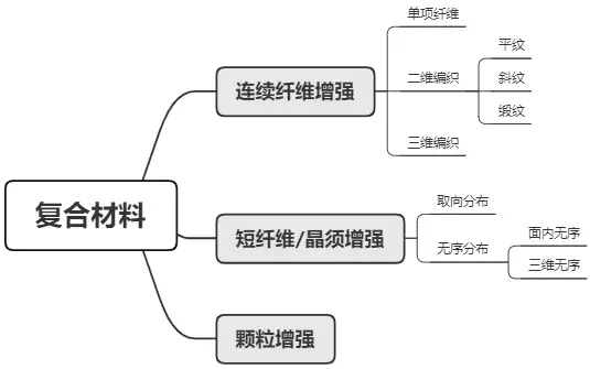 复合材料是什么材质（复合材料的分类和应用）