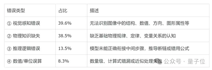 多模态模型具备“物理推理能力”了吗？新基准揭示：表现最好的GPT-o4 mini也远不及人类！