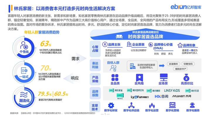 林氏家居月入三大奖项，品牌升级一周年深耕美好生活显成效