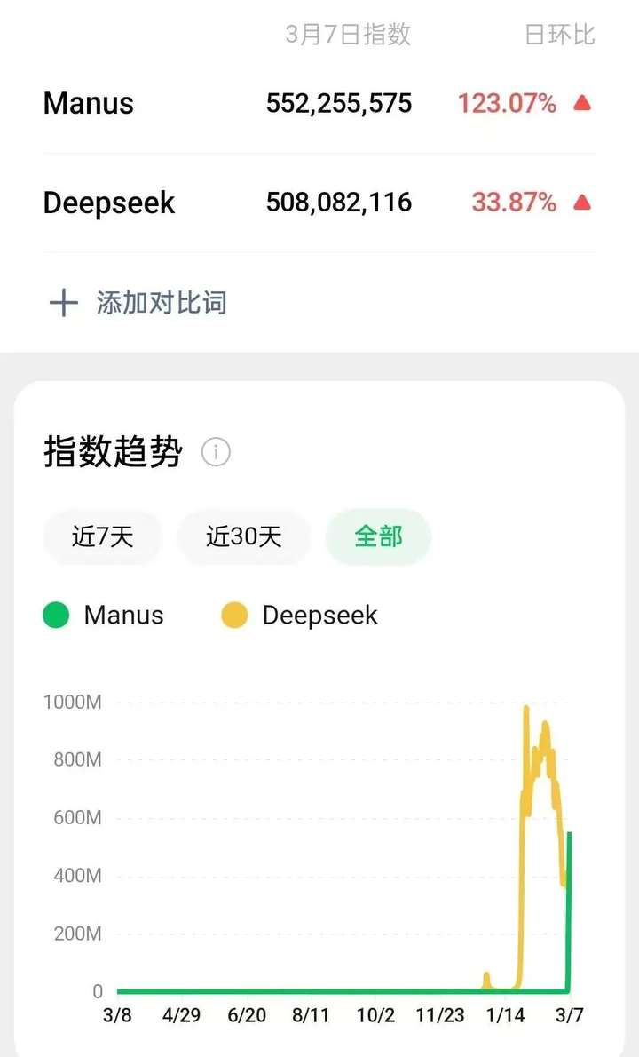 拒绝字节3000万美金收购，Manus是DeepSeek级创新吗？