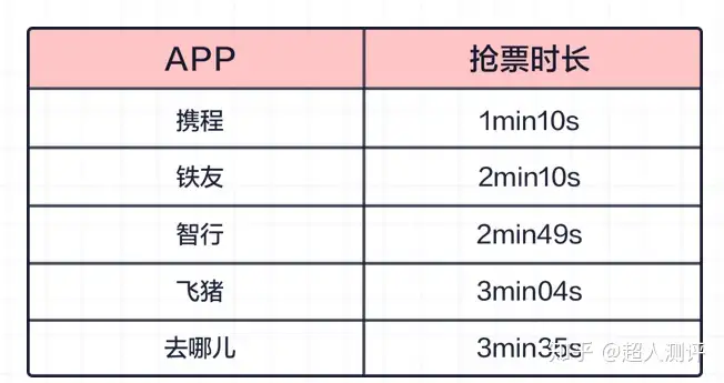 抢票软件建议车票价最高达3193元（抢票软件真的有用吗知乎） 第12张