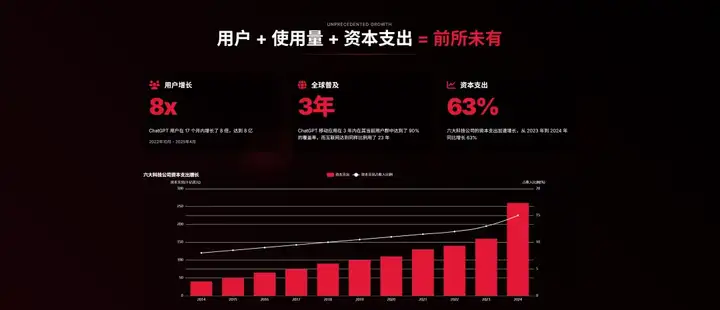 近期必读，Mary Meeker 340页PPT分析AI现状和未来（附PDF下载地址，双语翻译版哦）